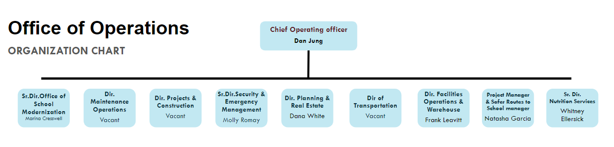 Office of Operations Chart
